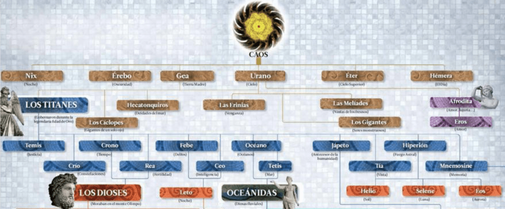 Árbol genealógico de la mitología griega, mostrando las relaciones entre los dioses primordiales, los titanes y los dioses olímpicos, representado con nombres y líneas que conectan a cada divinidad en una estructura visual clara.